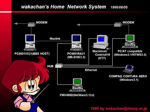 1995年8月5日の構成図、NetWare3.12Jが増え、Mac,Windows,PC9801で相互接続出来ていた(^_^;)