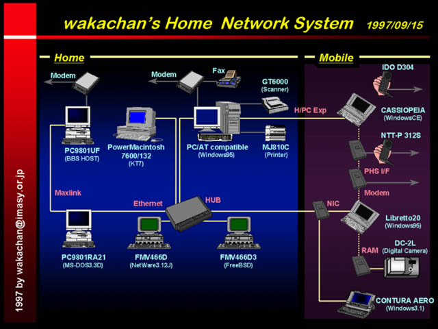 1997年9月15日の構成図、CASSIOPEIAが増えておりますヽ(^.^;)丿あとPHSも増えとるw