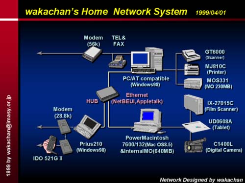 1999年4月1日の構成図、相互接続出来るようになって、NetWareサーバが無くなったのですが、最近困ってる(98とのデータ交換でw)