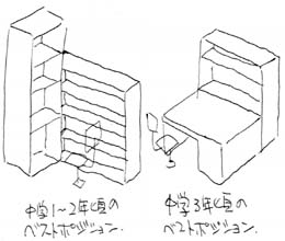 本棚2本だけでコーナ作ってイスに座ってたという…(^_^;)机は一体どこ?どこで勉強してたの??