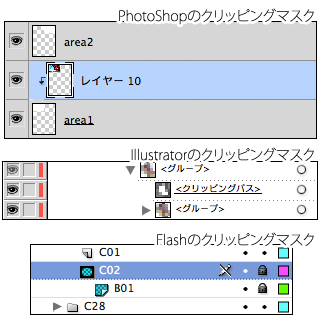 PhotoShop,Illustrator,Flashそれぞれのクリッピングマスクの違い…やるコトは同じなのに、指定の仕方とかが違うので時々間違う(^_^;)特にレイヤの上下が逆になるのがなーヽ(^.^;)丿一番やりにくいのはFlashかな?(^_^;)経験的には…同じAdobeなのにーヽ(^.^;)丿