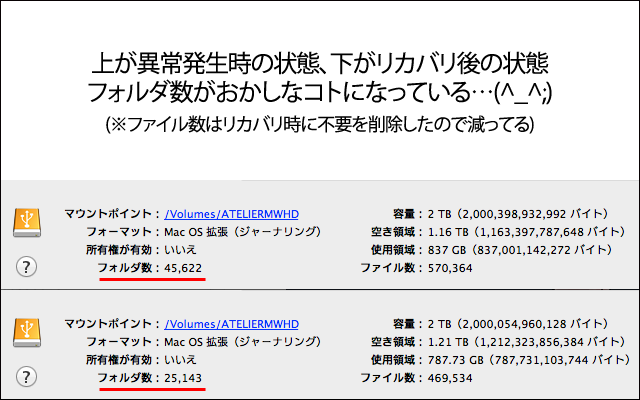 よくよく調べてみると、異常発生時のフォルダ数がおかしなコトになってるコトに気付いた…(^_^;)倍に増えとる…使用・空き容量やファイル数はかわらんのに…何かが破壊されたってコトなんだろうけど、誰がナニをしたんだか…